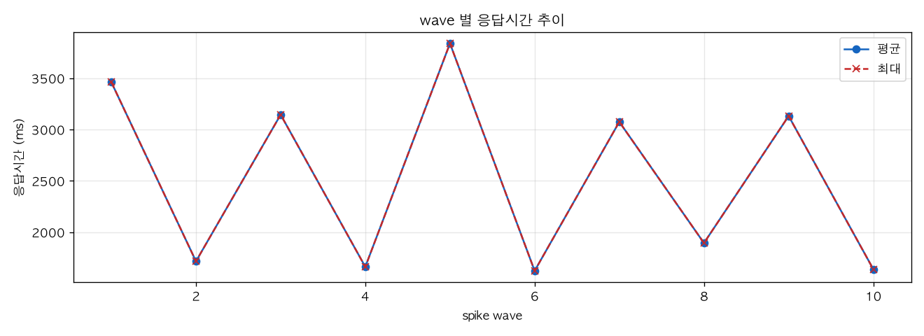 wave 별 응답시간 추이