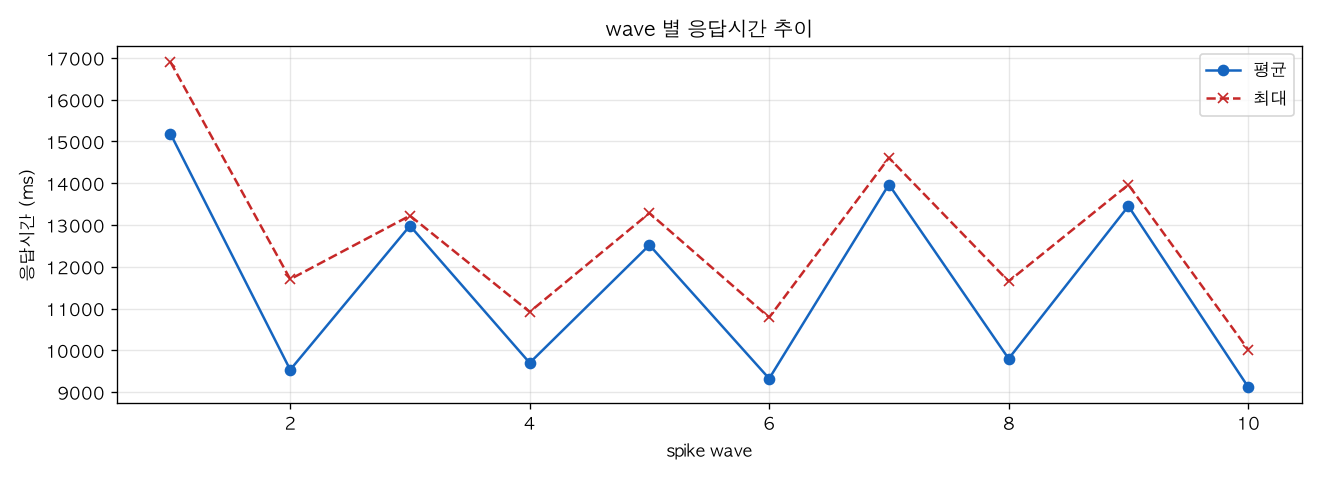 wave 별 응답시간 추이