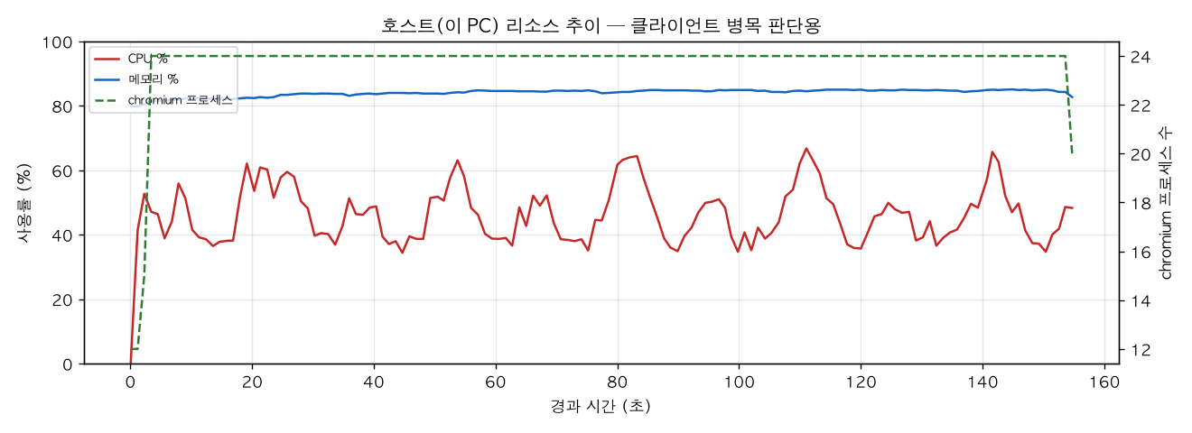 호스트(PC) 리소스 추이