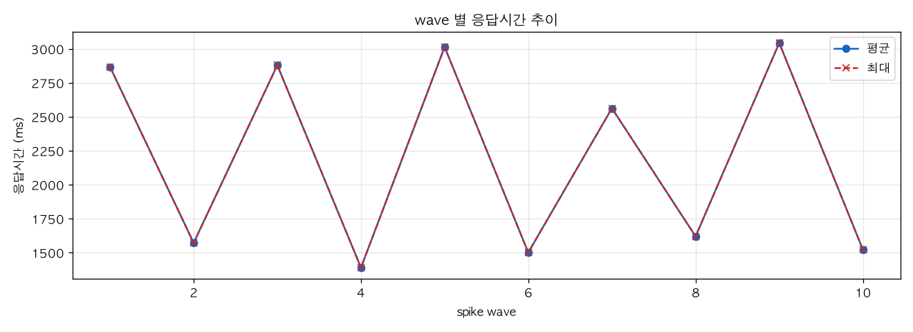 wave 별 응답시간 추이