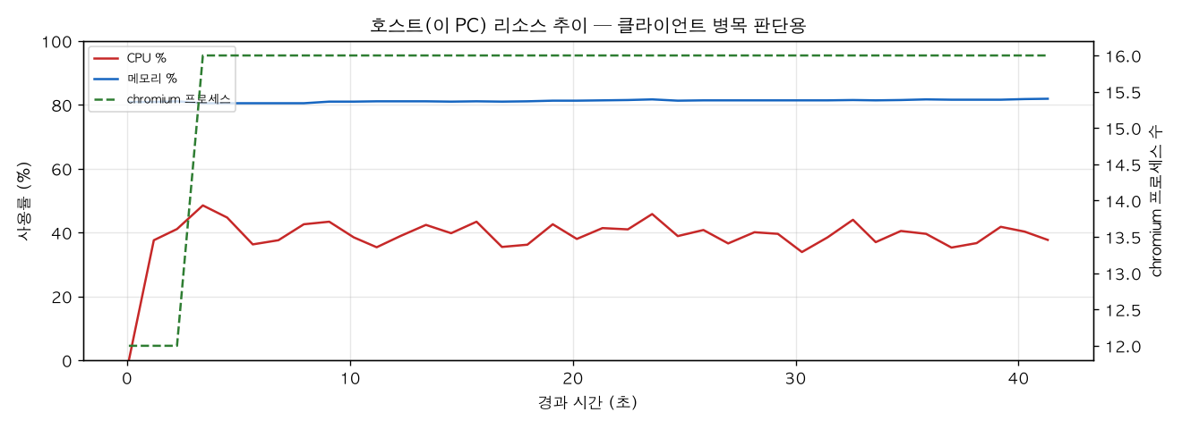 호스트(PC) 리소스 추이