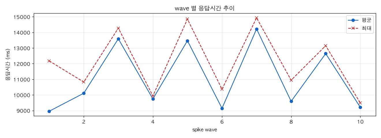 wave 별 응답시간 추이