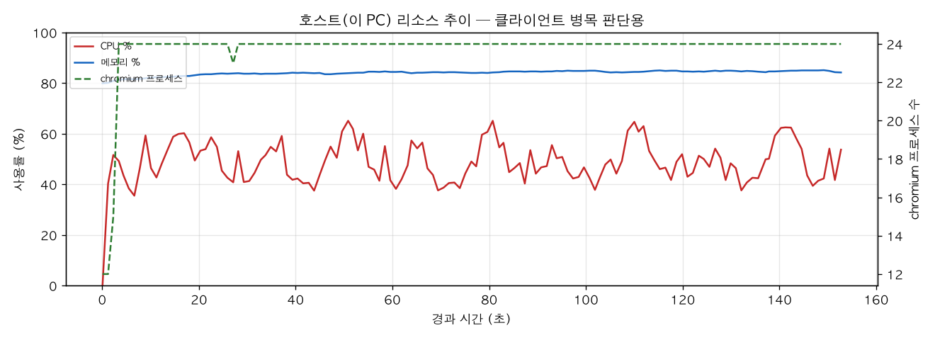 호스트(PC) 리소스 추이