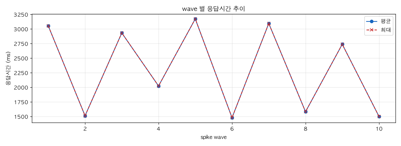 wave 별 응답시간 추이