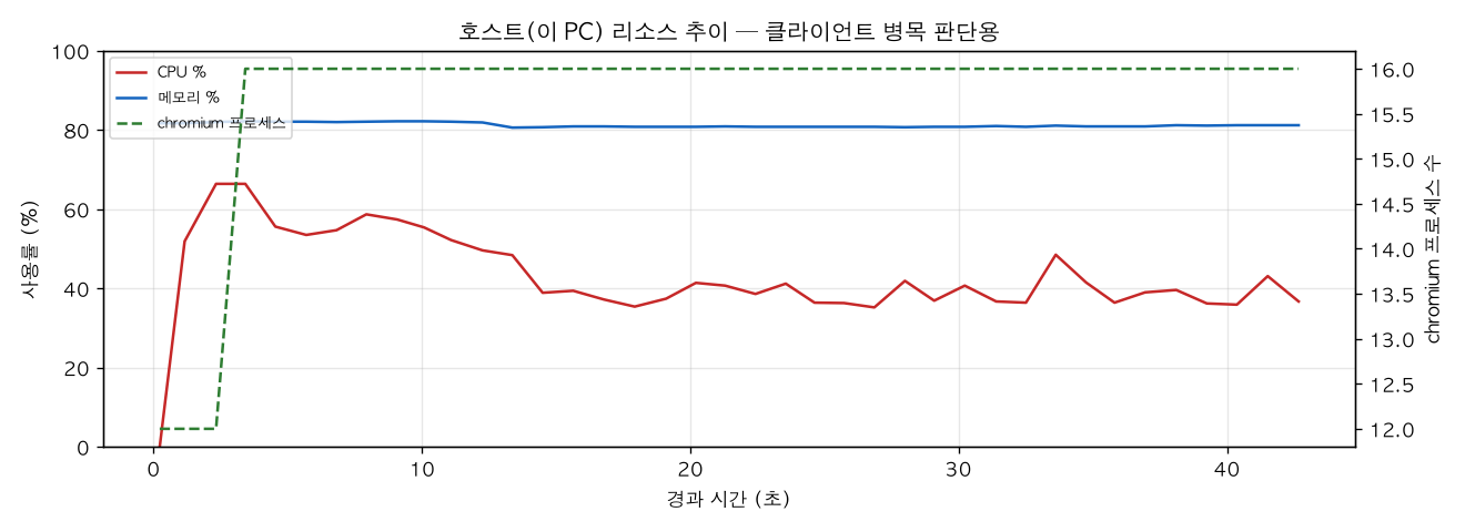 호스트(PC) 리소스 추이