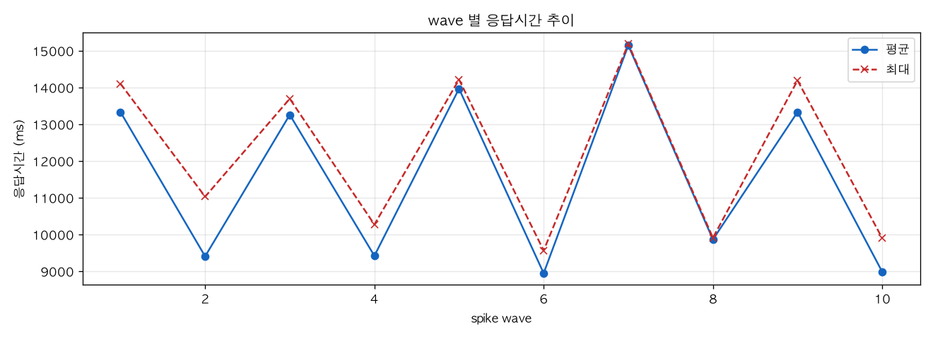 wave 별 응답시간 추이