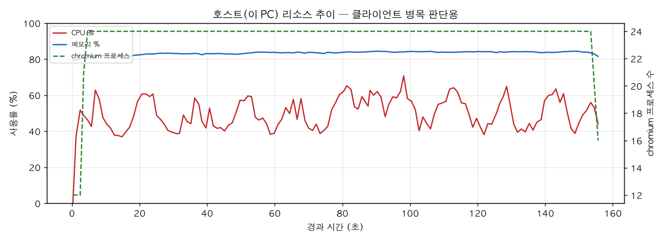 호스트(PC) 리소스 추이