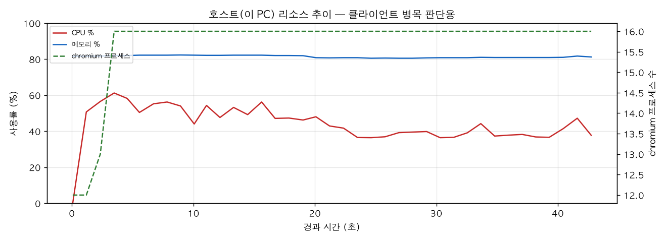 호스트(PC) 리소스 추이