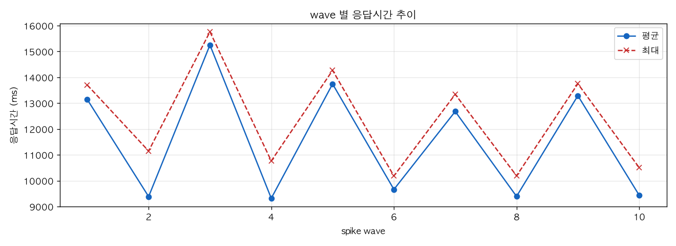 wave 별 응답시간 추이