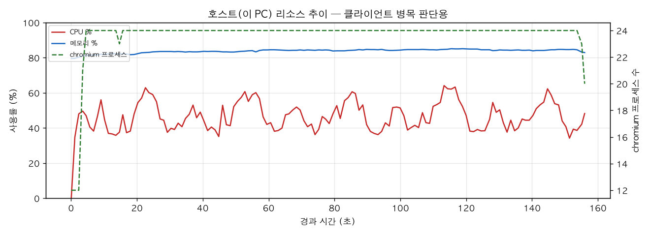 호스트(PC) 리소스 추이