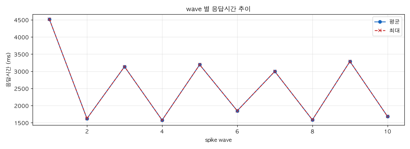 wave 별 응답시간 추이