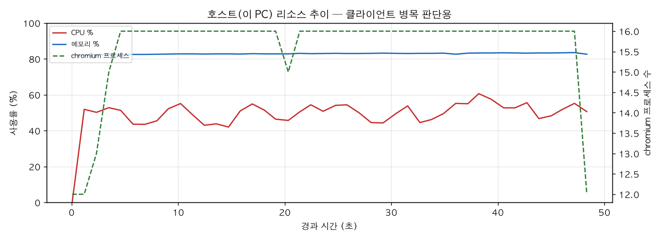 호스트(PC) 리소스 추이