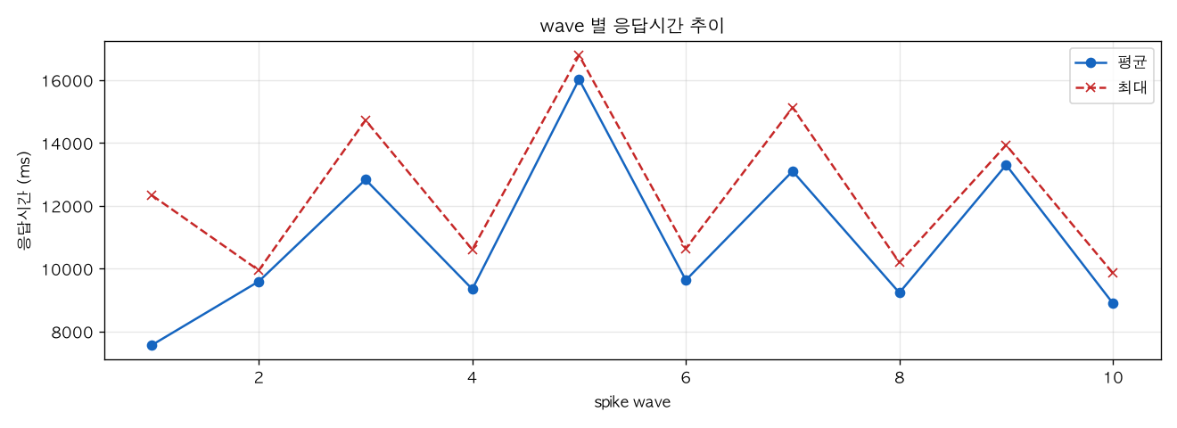 wave 별 응답시간 추이