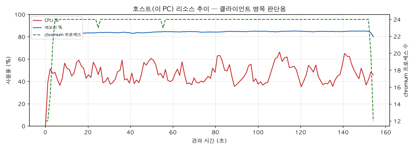 호스트(PC) 리소스 추이