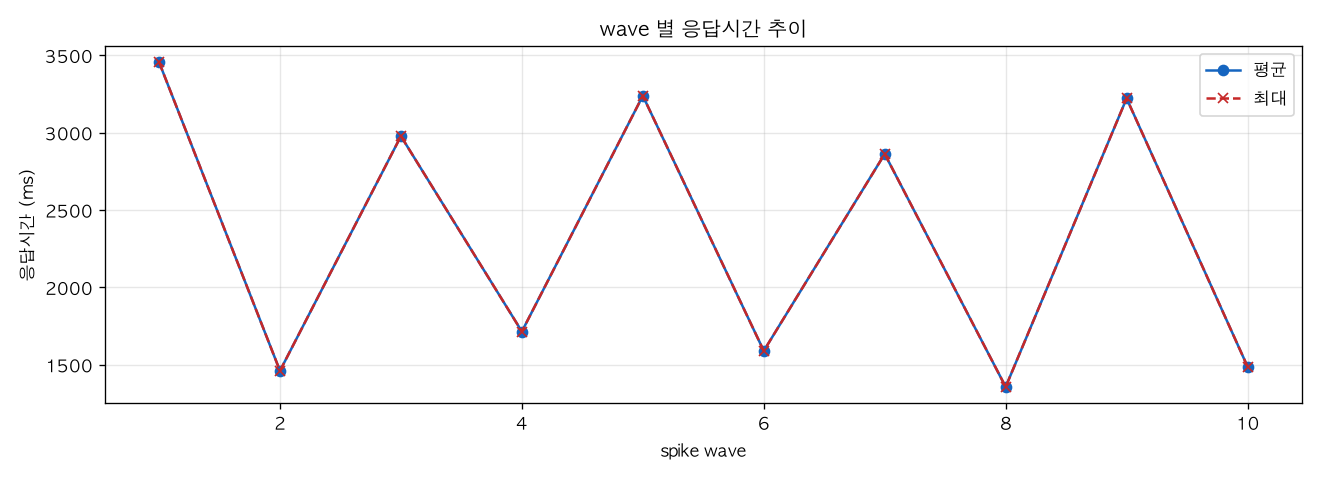 wave 별 응답시간 추이