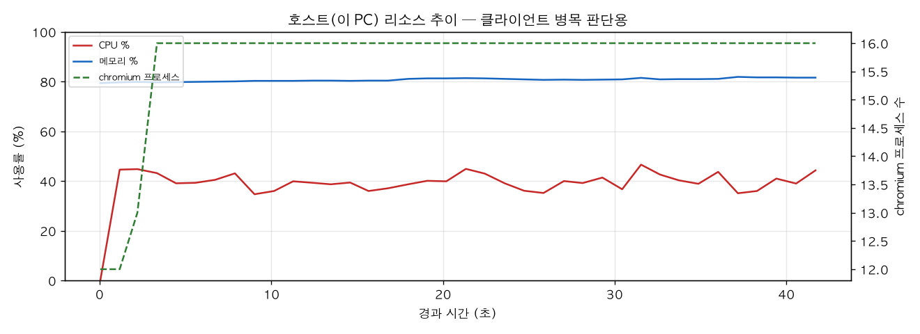 호스트(PC) 리소스 추이