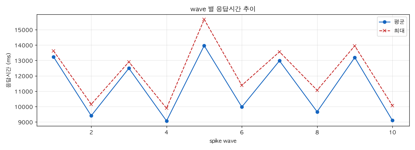 wave 별 응답시간 추이