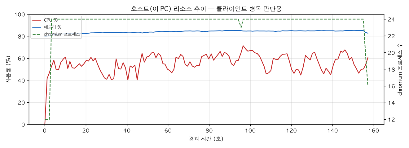 호스트(PC) 리소스 추이
