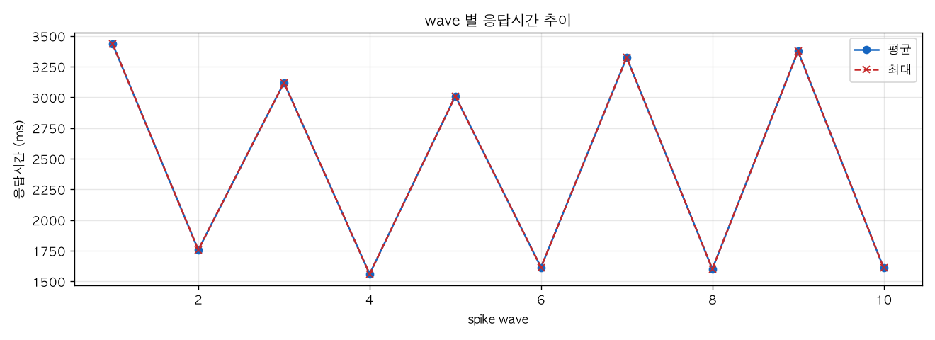 wave 별 응답시간 추이