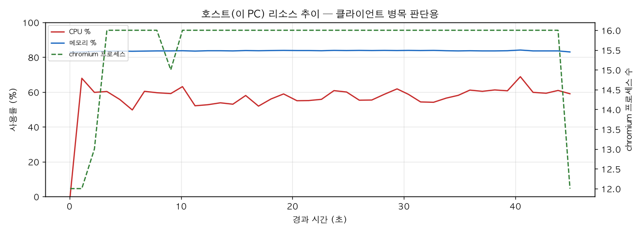호스트(PC) 리소스 추이