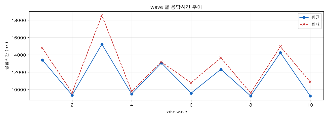 wave 별 응답시간 추이