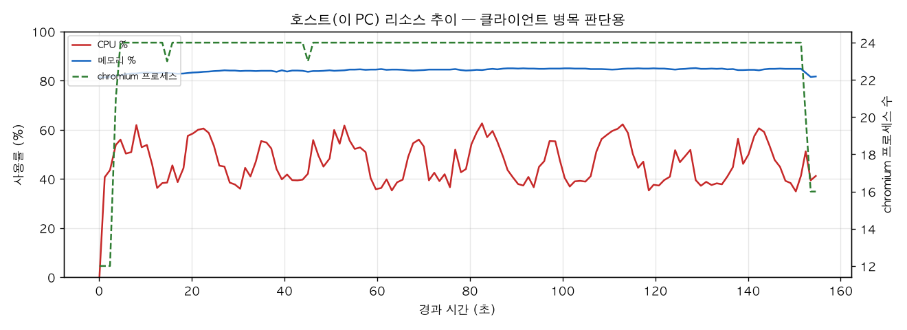 호스트(PC) 리소스 추이
