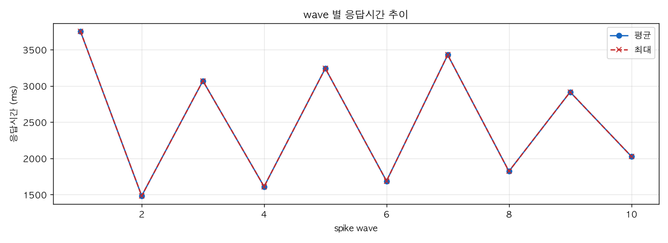wave 별 응답시간 추이