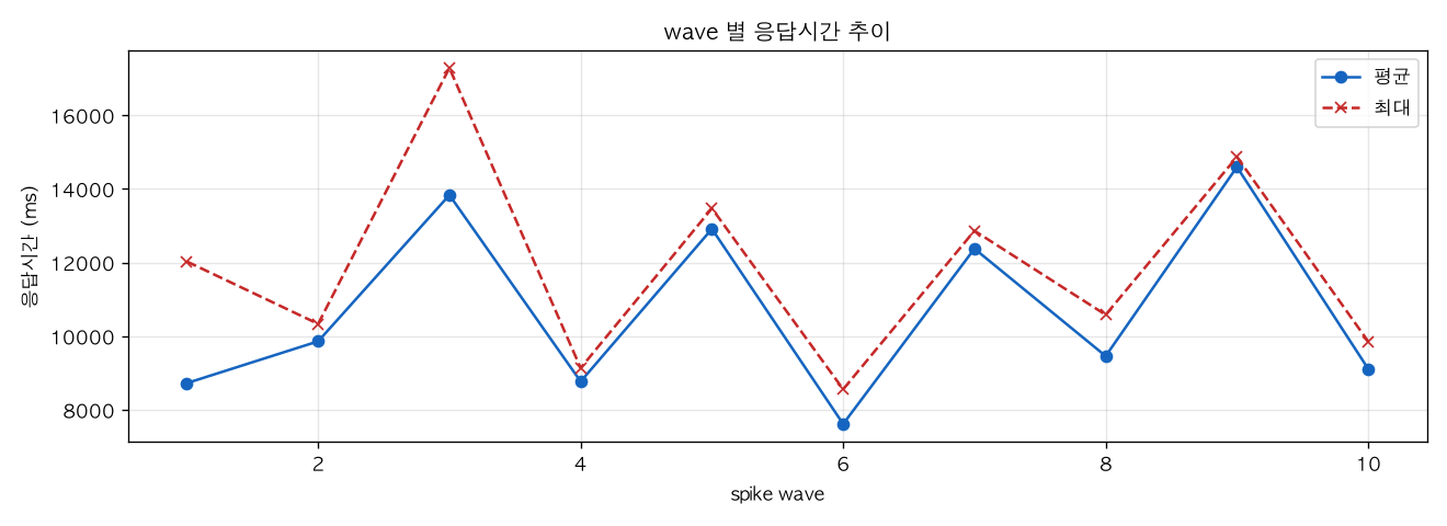 wave 별 응답시간 추이