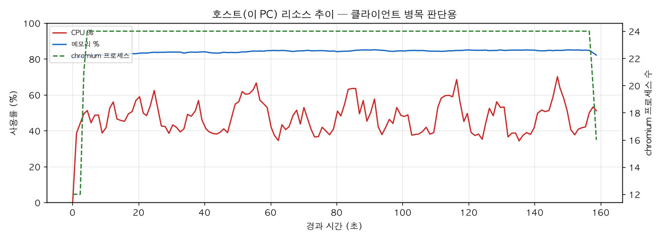 호스트(PC) 리소스 추이