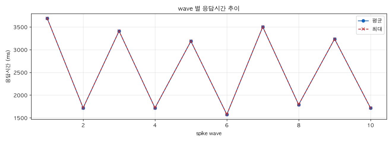 wave 별 응답시간 추이