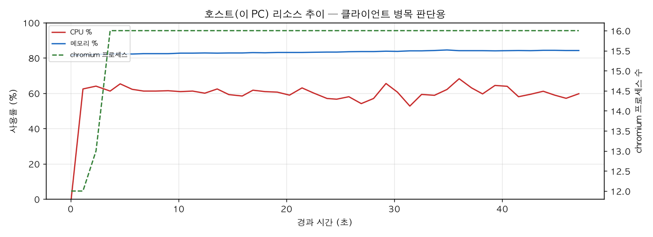 호스트(PC) 리소스 추이