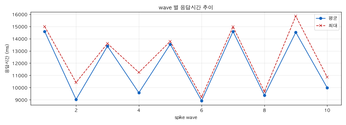 wave 별 응답시간 추이