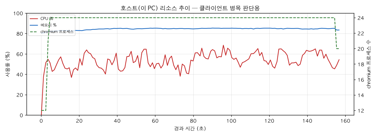 호스트(PC) 리소스 추이