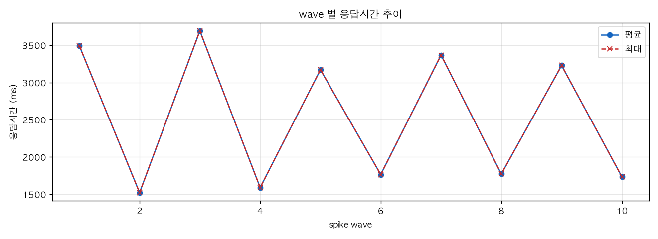 wave 별 응답시간 추이