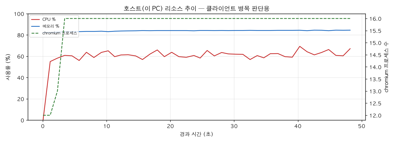 호스트(PC) 리소스 추이