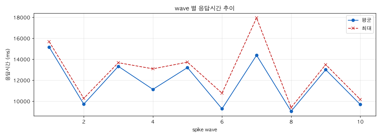 wave 별 응답시간 추이