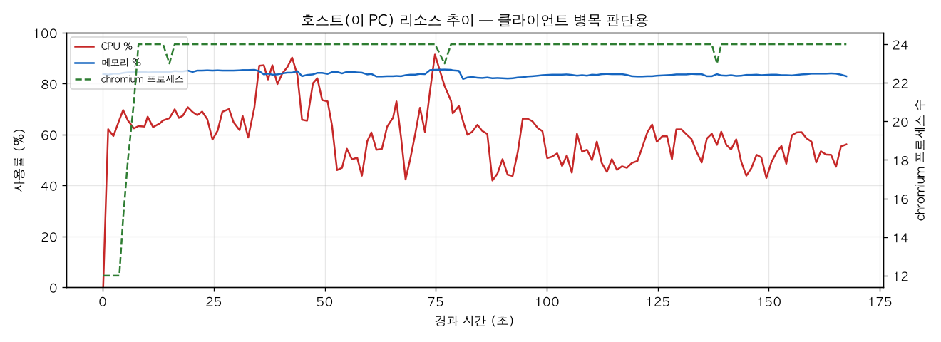 호스트(PC) 리소스 추이