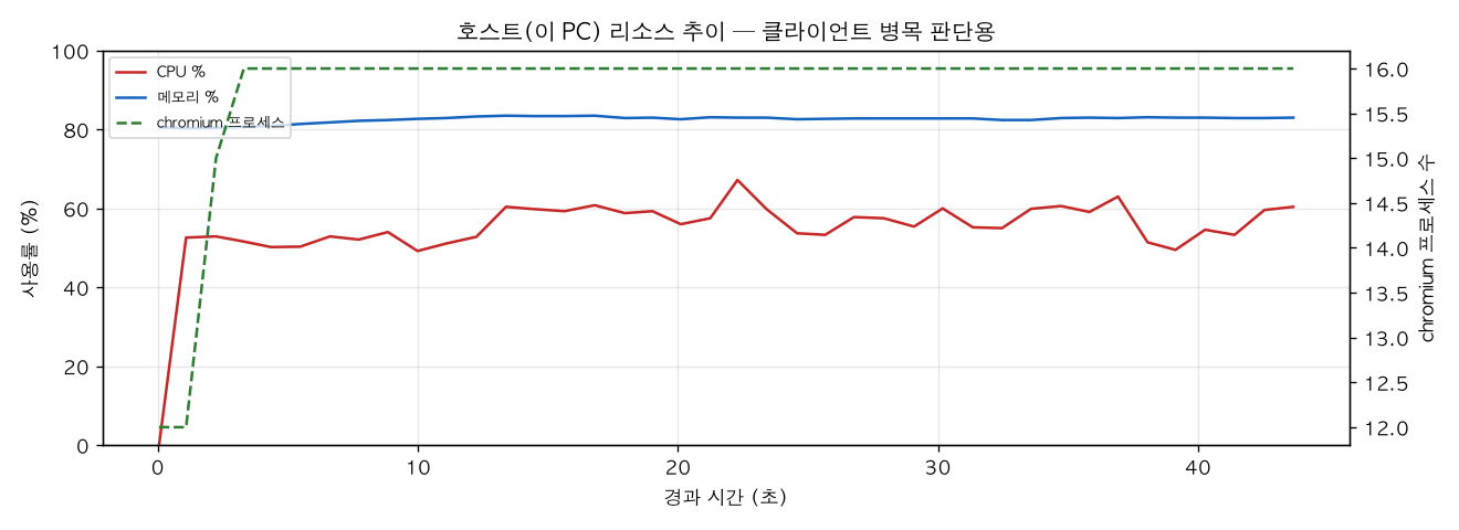 호스트(PC) 리소스 추이