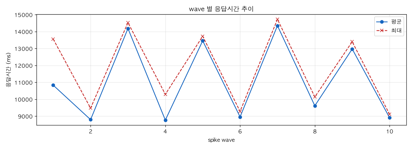 wave 별 응답시간 추이