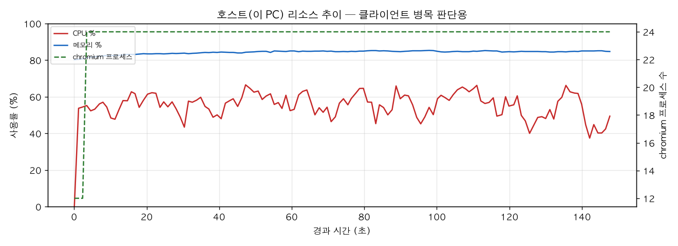 호스트(PC) 리소스 추이