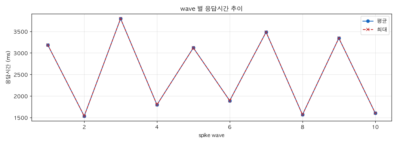 wave 별 응답시간 추이