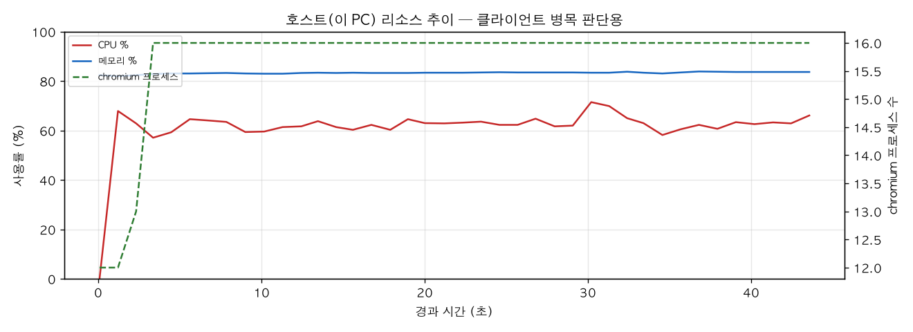 호스트(PC) 리소스 추이