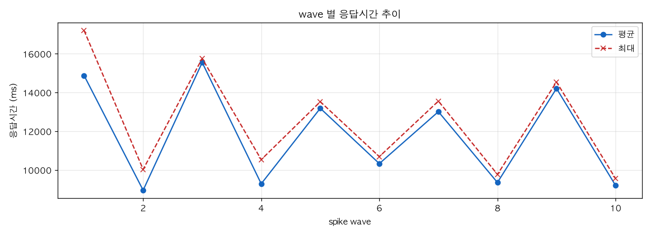 wave 별 응답시간 추이
