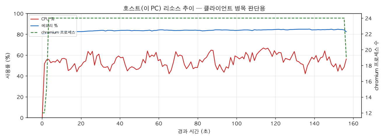 호스트(PC) 리소스 추이