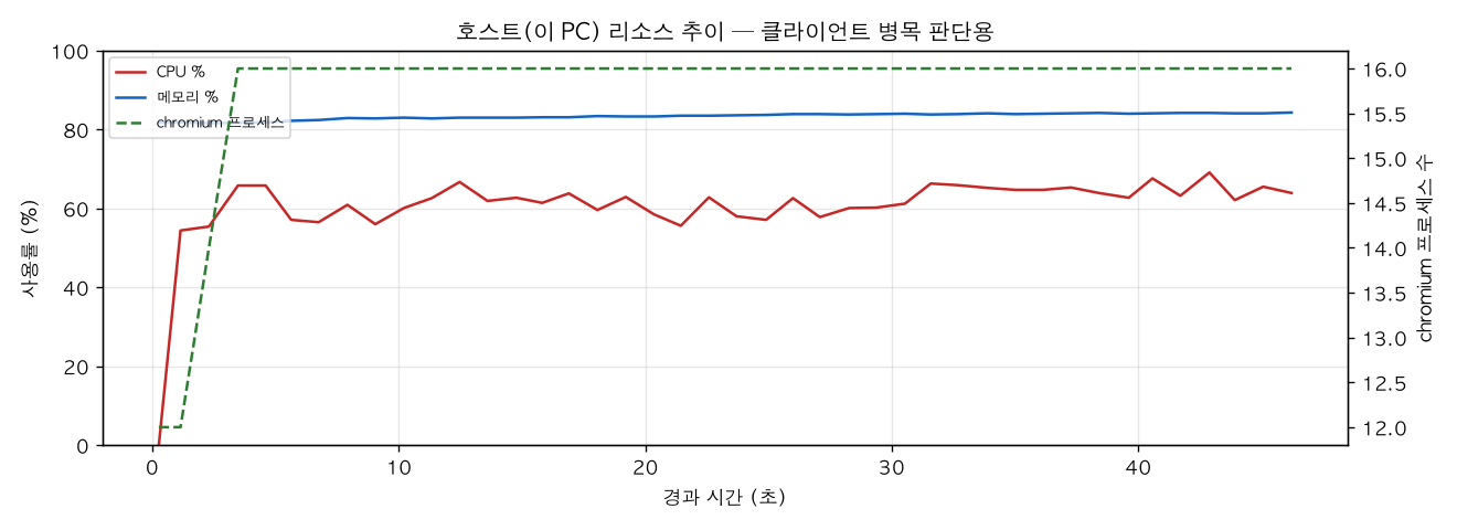 호스트(PC) 리소스 추이