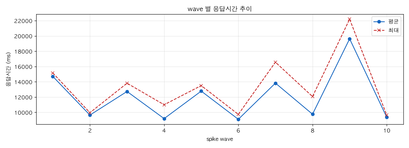 wave 별 응답시간 추이