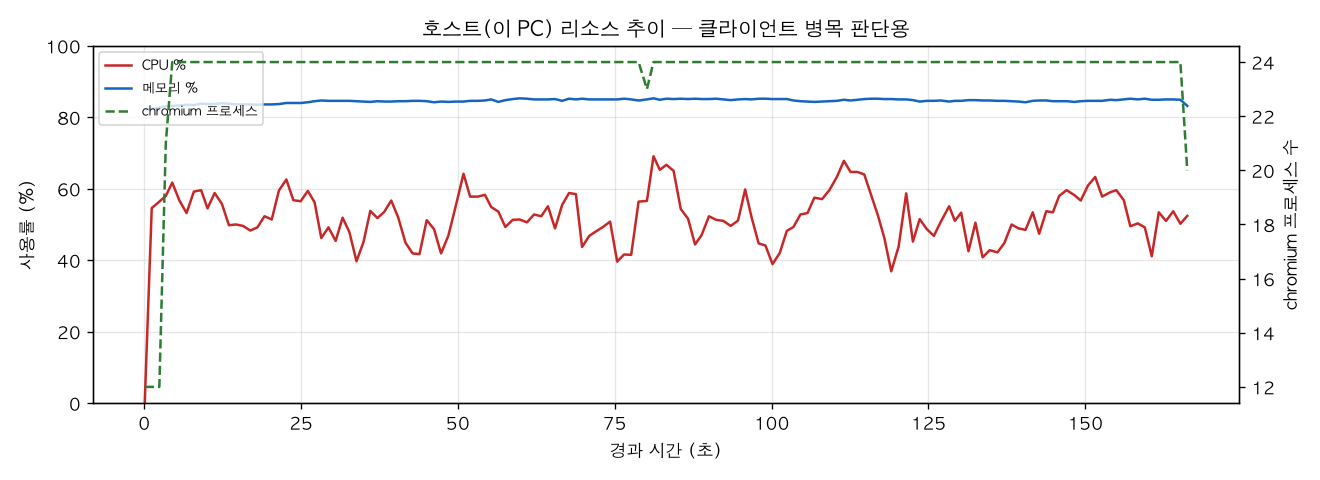 호스트(PC) 리소스 추이