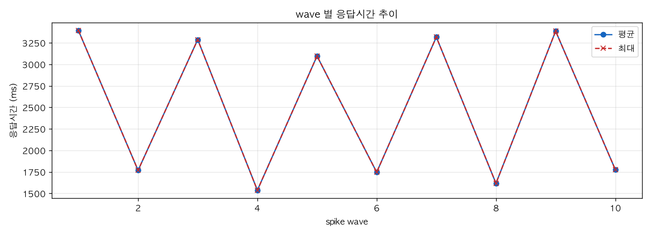 wave 별 응답시간 추이