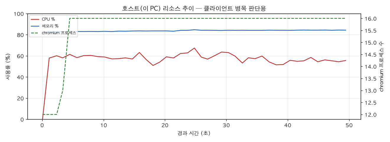 호스트(PC) 리소스 추이