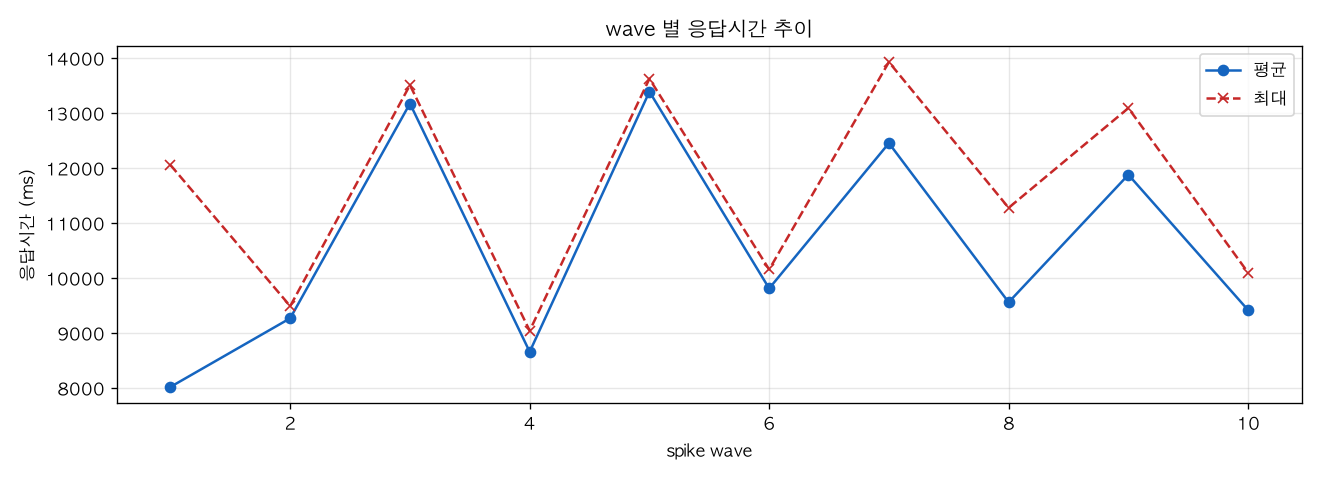 wave 별 응답시간 추이
